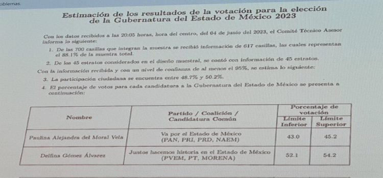 Conteo rápido del INE da clara ventaja a Delfina Gómez