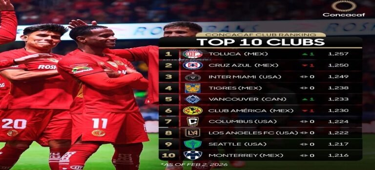 Toluca lidera de nuevo Ranking de Clubes de la Concacaf tras derrotar al Cruz Azul
